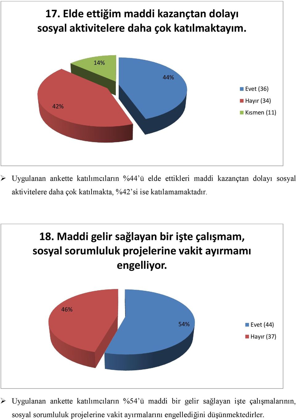 daha çok katılmakta, %42 si ise katılamamaktadır. 18.