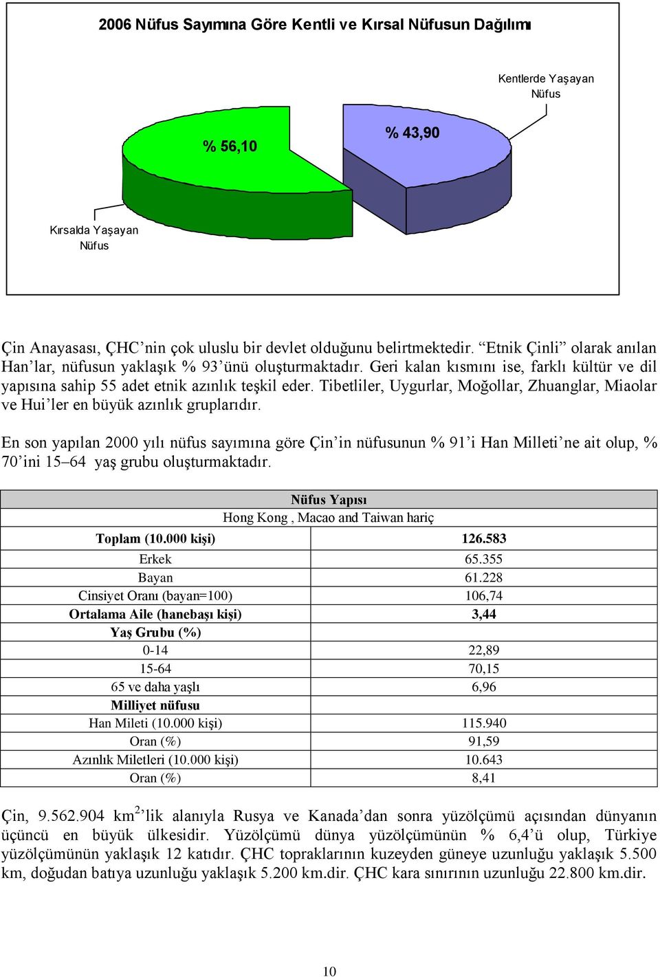 Tibetliler, Uygurlar, Moğollar, Zhuanglar, Miaolar ve Hui ler en büyük azınlık gruplarıdır.