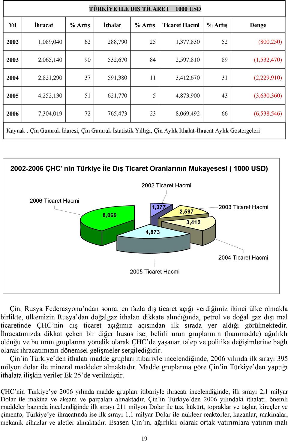 İdaresi, Çin Gümrük İstatistik Yıllığı, Çin Aylık İthalat-İhracat Aylık Göstergeleri 2002-2006 ÇHC' nin Türkiye İle Dış Ticaret Oranlarının Mukayesesi ( 1000 USD) 2002 Ticaret Hacmi 2006 Ticaret