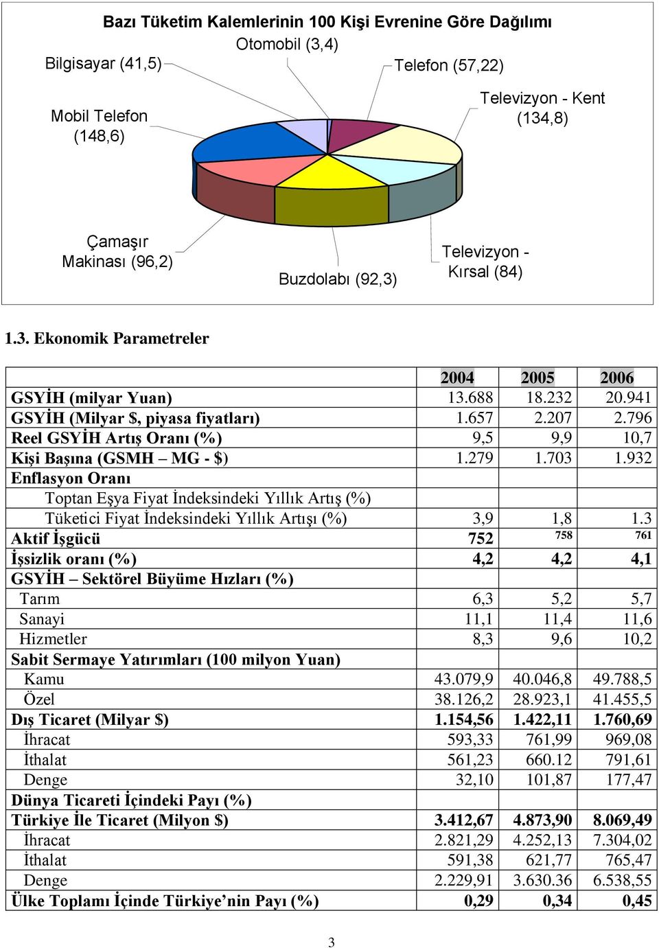 796 Reel GSYİH Artış Oranı (%) 9,5 9,9 10,7 Kişi Başına (GSMH MG - $) 1.279 1.703 1.