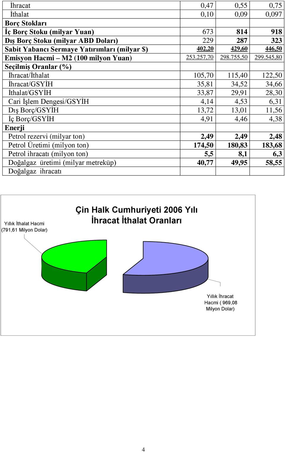 545,80 Seçilmiş Oranlar (%) İhracat/İthalat 105,70 115,40 122,50 İhracat/GSYİH 35,81 34,52 34,66 İthalat/GSYİH 33,87 29,91 28,30 Cari İşlem Dengesi/GSYİH 4,14 4,53 6,31 Dış Borç/GSYİH 13,72 13,01