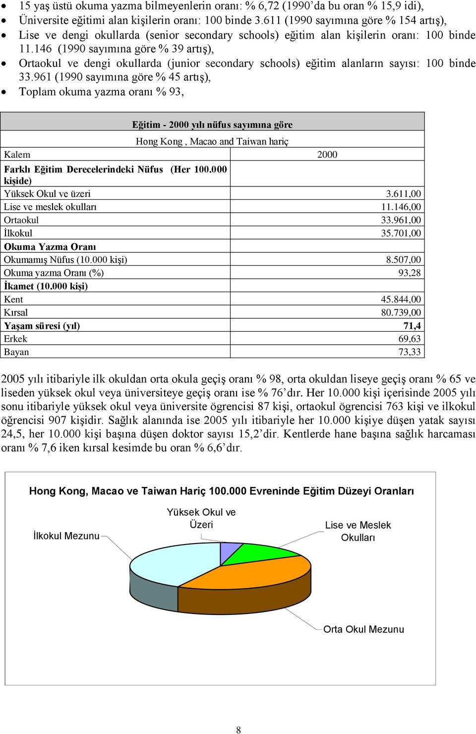 146 (1990 sayımına göre % 39 artış), Ortaokul ve dengi okullarda (junior secondary schools) eğitim alanların sayısı: 100 binde 33.