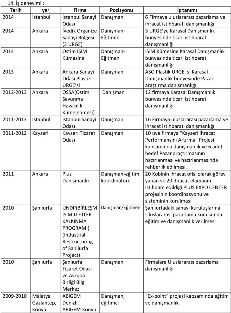 Havacılık Kümelenmesi) 2011-2013 İstanbul İstanbul Sanayi Odası 2011-2012 Kayseri Kayserı Ticaret Odası 2011 Plus Danışmanlık 2010 Şanlıurfa UNDP(BİRLEŞM İŞ MİLLETLER KALKINMA PROGRAMI) (Industrial