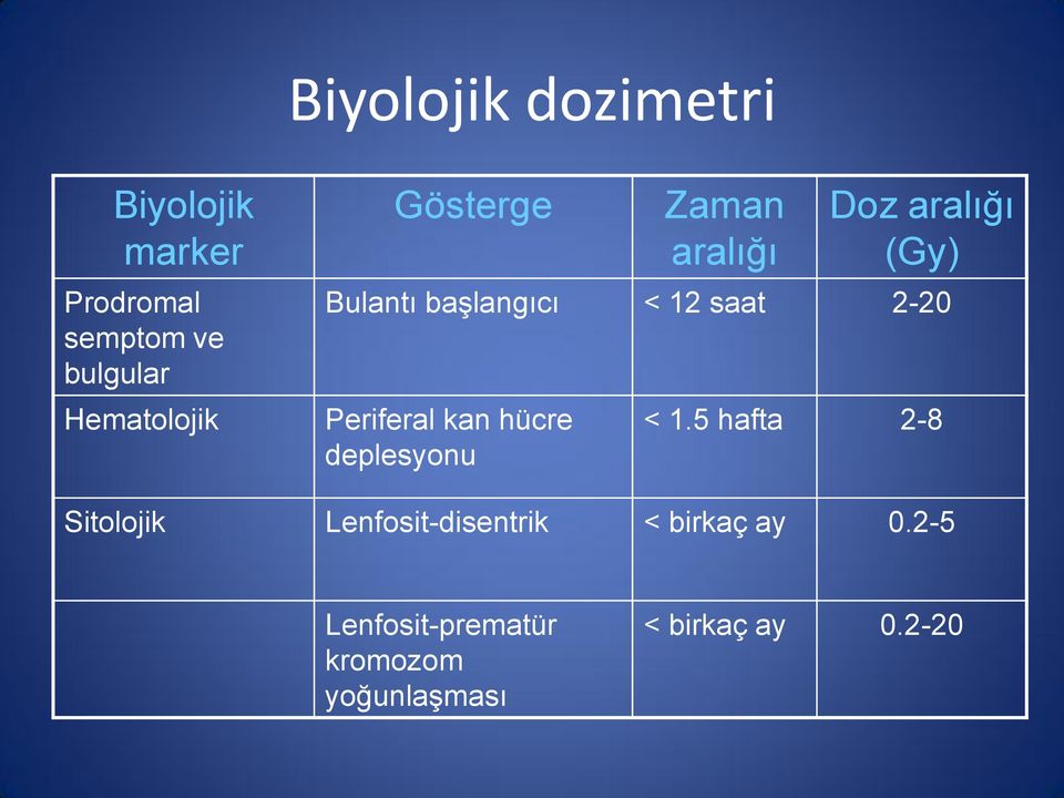 saat 2-20 Periferal kan hücre deplesyonu < 1.