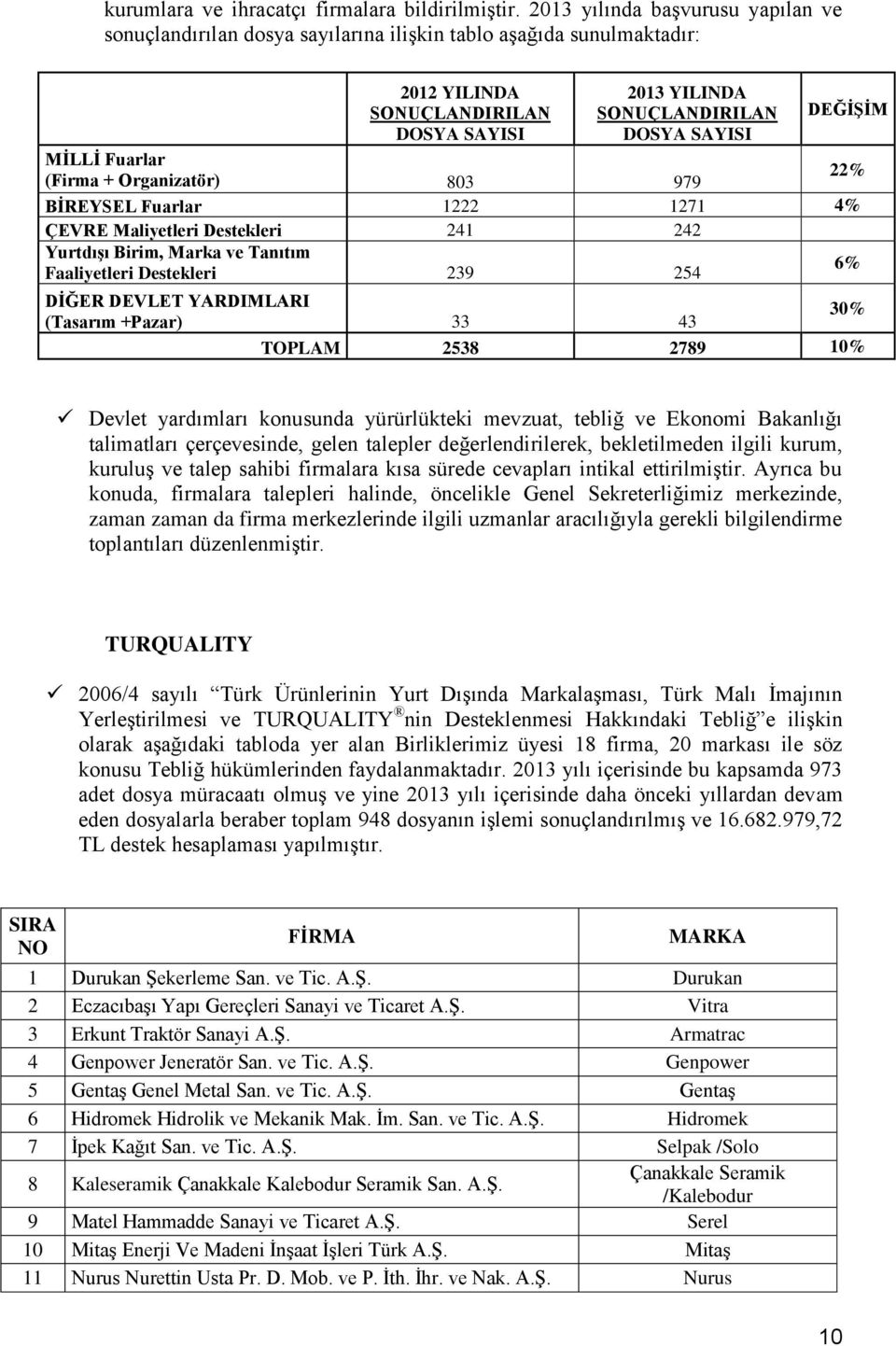 MİLLİ Fuarlar (Firma + Organizatör) 803 979 22% BİREYSEL Fuarlar 1222 1271 4% ÇEVRE Maliyetleri Destekleri 241 242 Yurtdışı Birim, Marka ve Tanıtım Faaliyetleri Destekleri 239 254 6% DİĞER DEVLET