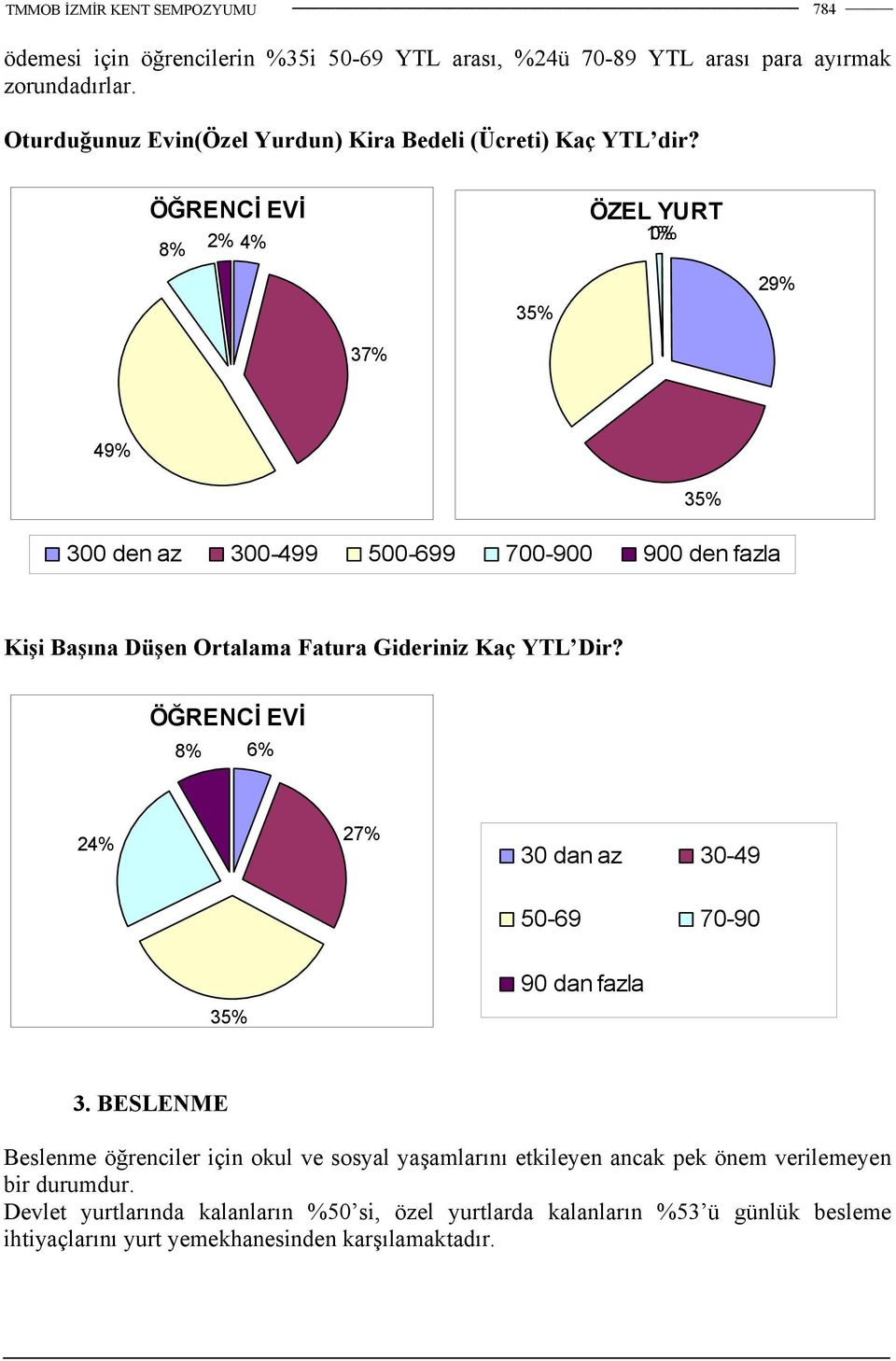 ÖĞRENCİ EVİ ÖZEL YURT 8% 2% 4% 1% 0% 35% 29% 37% 49% 35% 300 den az 300-499 500-699 700-900 900 den fazla Kişi Başına Düşen Ortalama Fatura Gideriniz Kaç YTL Dir?