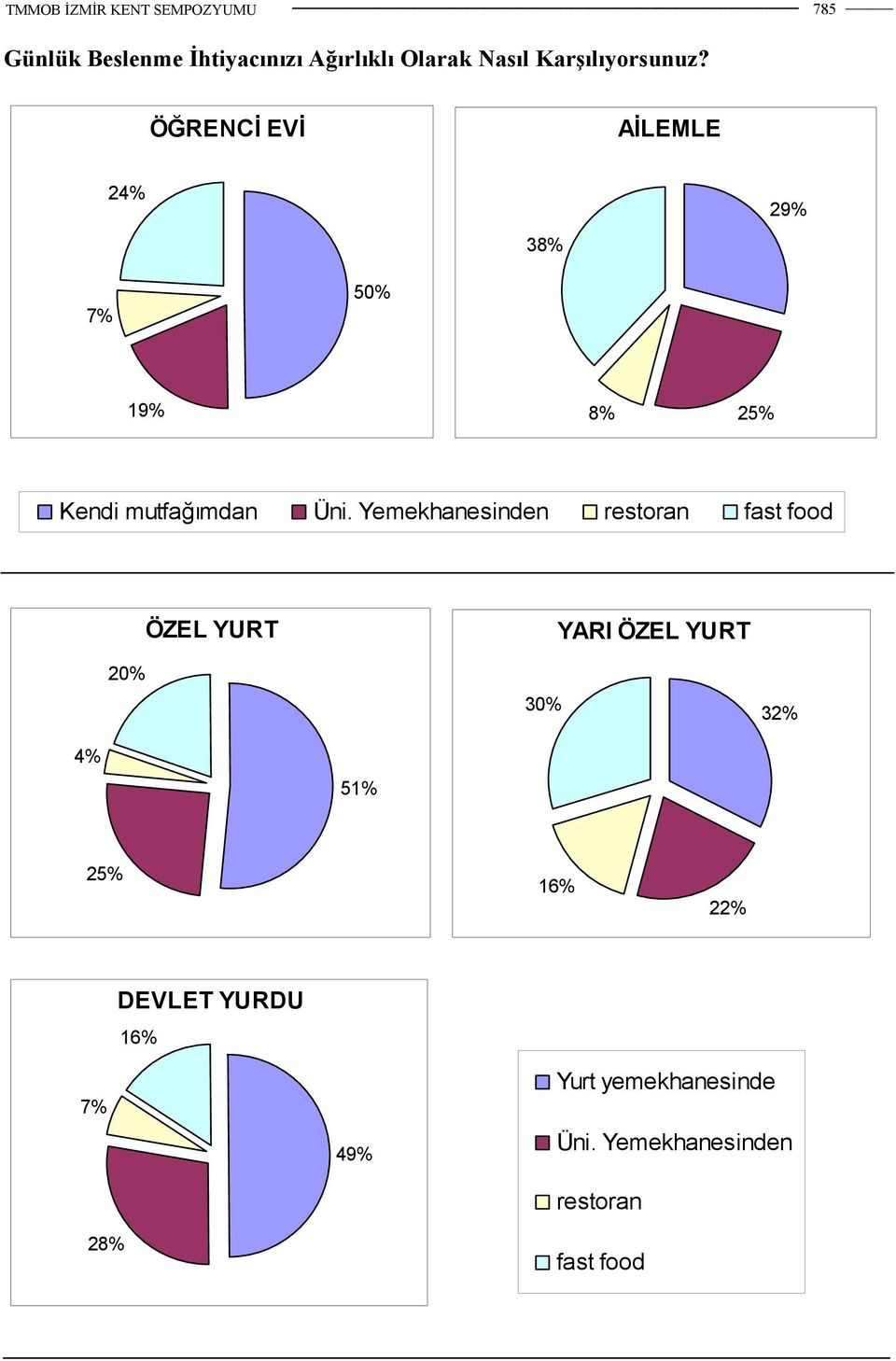 Yemekhanesinden restoran fast food 20% ÖZEL YURT 30% YARI ÖZEL YURT 32% 4% 51%