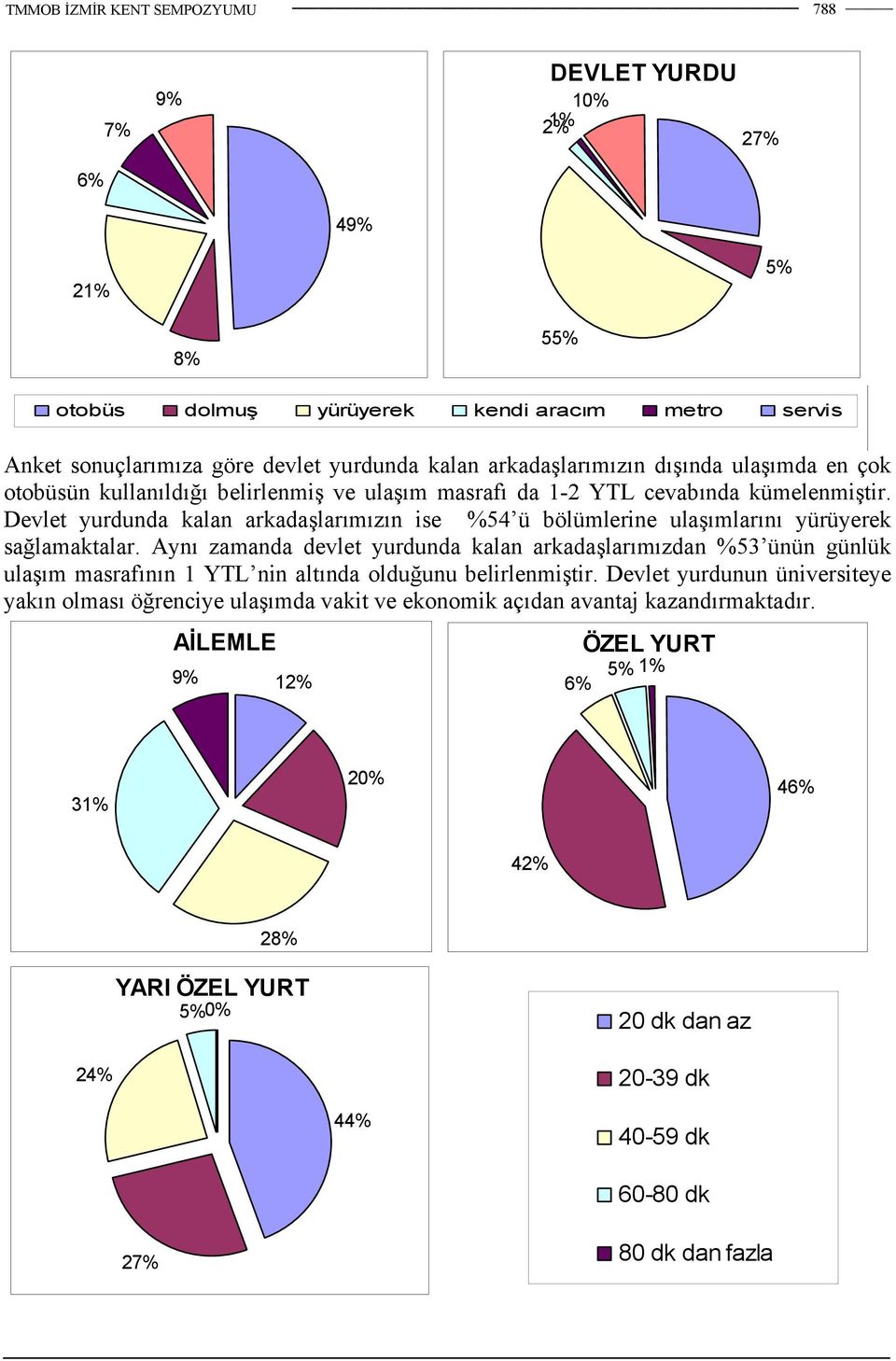 Aynı zamanda devlet yurdunda kalan arkadaşlarımızdan %53 ünün günlük ulaşım masrafının 1 YTL nin altında olduğunu belirlenmiştir.