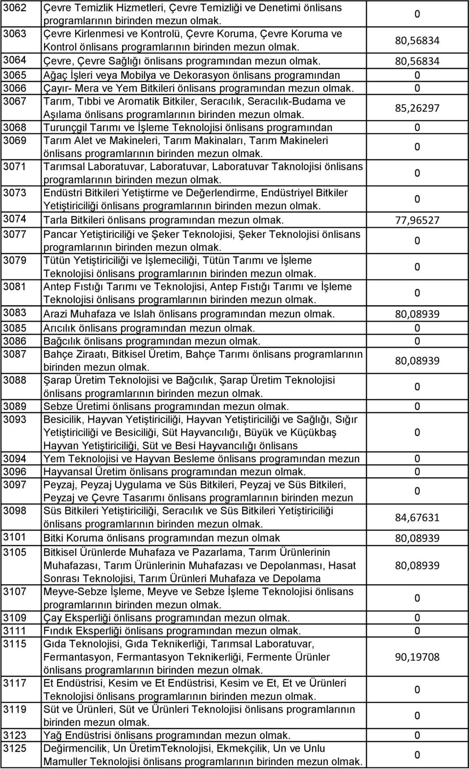 367 Tarım, Tıbbi ve Aromatik Bitkiler, Seracılık, Seracılık-Budama ve Aşılama önlisans 85,26297 368 Turunçgil Tarımı ve İşleme Teknolojisi önlisans programından 369 Tarım Alet ve Makineleri, Tarım