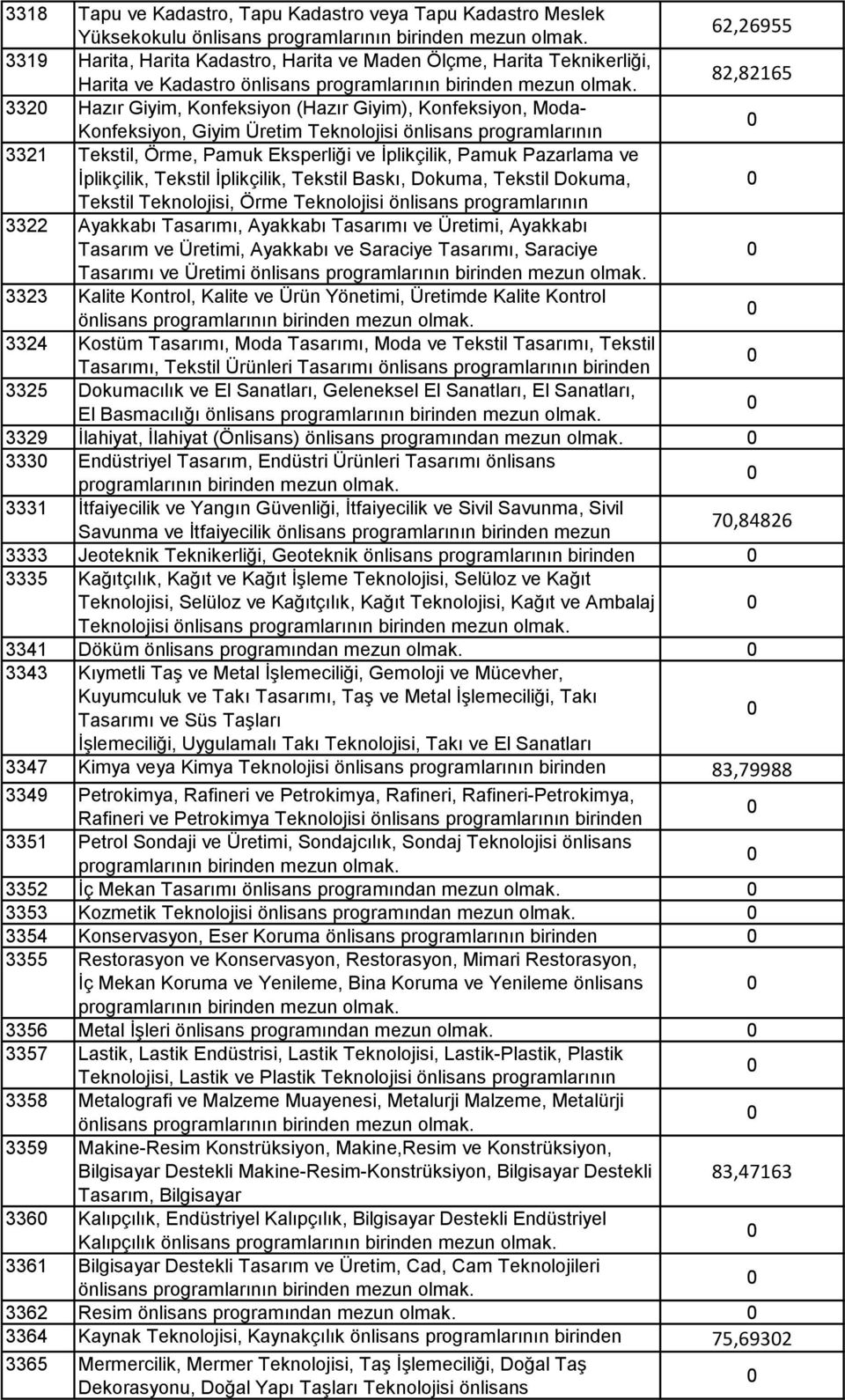 Pazarlama ve İplikçilik, Tekstil İplikçilik, Tekstil Baskı, Dokuma, Tekstil Dokuma, Tekstil Teknolojisi, Örme Teknolojisi önlisans programlarının 3322 Ayakkabı Tasarımı, Ayakkabı Tasarımı ve Üretimi,