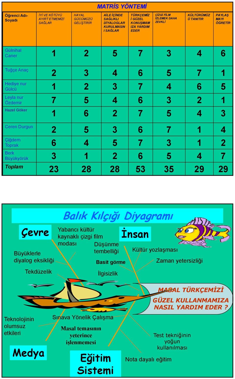 2 7 5 4 3 Ceren Durgun 2 5 3 6 7 1 4 Çiğdem Toprak 6 4 5 7 3 1 2 Berk Büyükyörük 3 1 2 6 5 4 7 Toplam 23 28 28 53 35 29 29 Çevre Büyüklerle diyalog eksikliği Tekdüzelik Balık Kılçığı Diyagramı