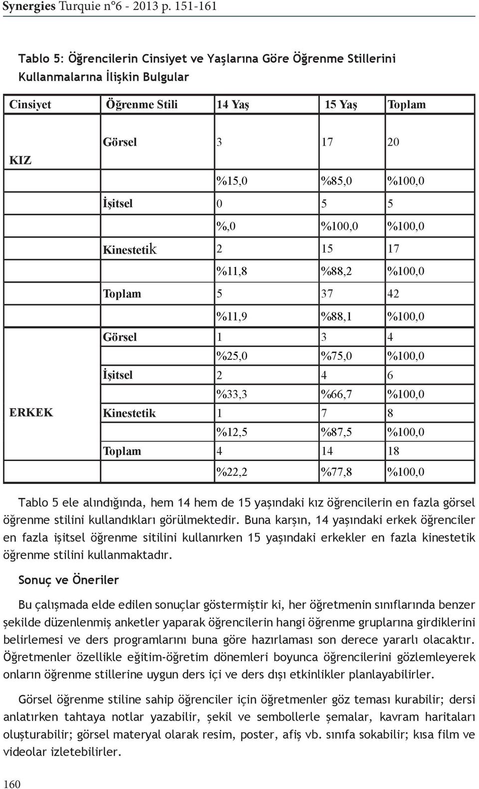 4 14 18 %22,2 %77,8 %100,0 Tablo 5 ele alındığında, hem 14 hem de 15 yaşındaki kız öğrencilerin en fazla görsel öğrenme stilini kullandıkları görülmektedir.