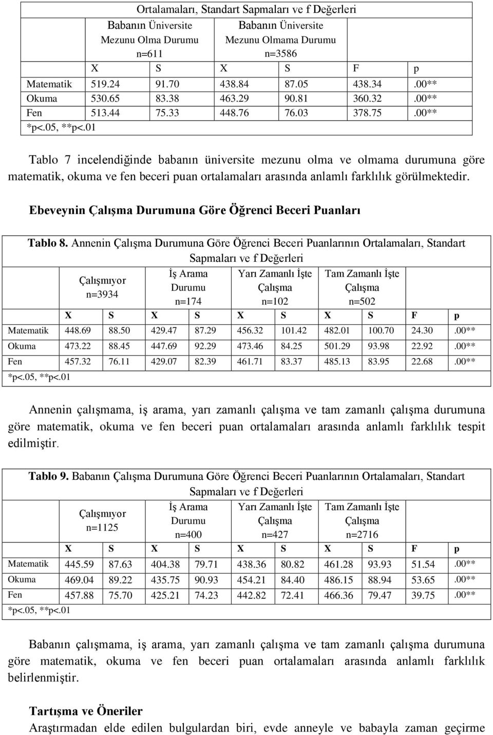 Ebeveynin Çalışma Durumuna Göre Öğrenci Beceri Puanları Tablo 8.