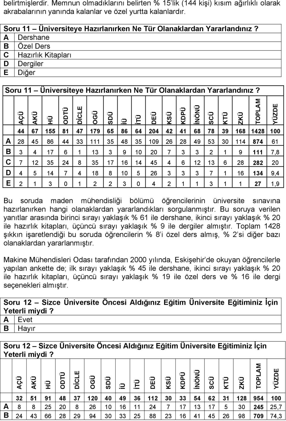 A Dershane B Özel Ders C Hazırlık Kitapları D Dergiler E Diğer  44 67 155 81 47 179 65 86 64 204 42 41 68 78 39 168 1428 100 A 28 45 86 44 33 111 35 48 35 109 26 28 49 53 30 114 874 61 B 3 4 17 6 1