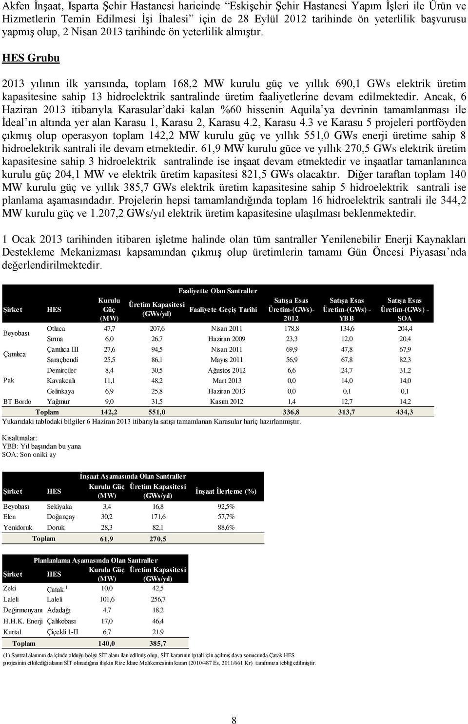 HES Grubu 2013 yılının ilk yarısında, toplam 168,2 MW kurulu güç ve yıllık 690,1 GWs elektrik üretim kapasitesine sahip 13 hidroelektrik santralinde üretim faaliyetlerine devam edilmektedir.