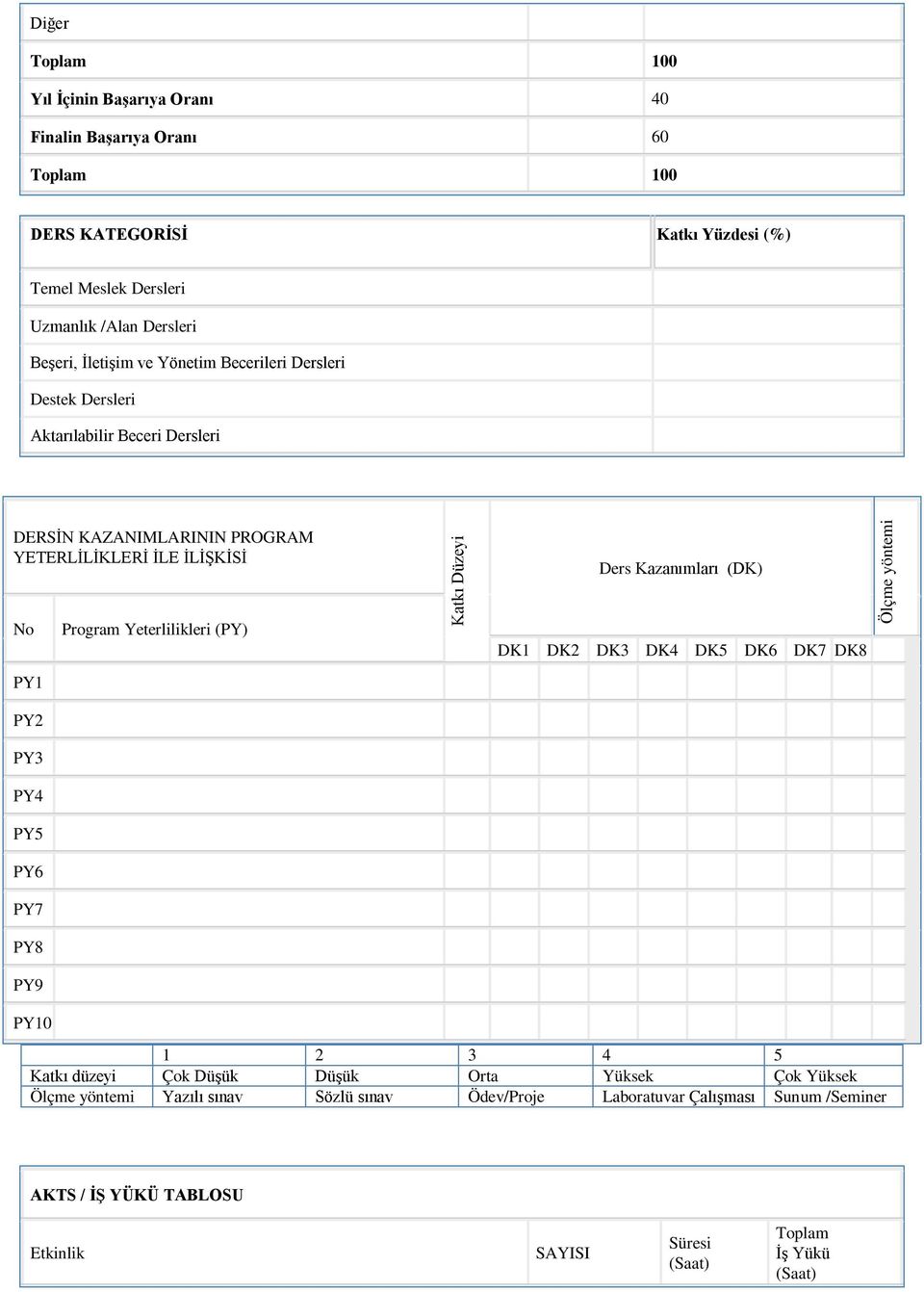 Katkı Düzeyi Ders Kazanımları (DK) DK1 DK2 DK3 DK4 DK5 DK6 DK7 DK8 Ölçme yöntemi PY1 PY2 PY3 PY4 PY5 PY6 PY7 PY8 PY9 PY10 1 2 3 4 5 Katkı düzeyi Çok Düşük Düşük