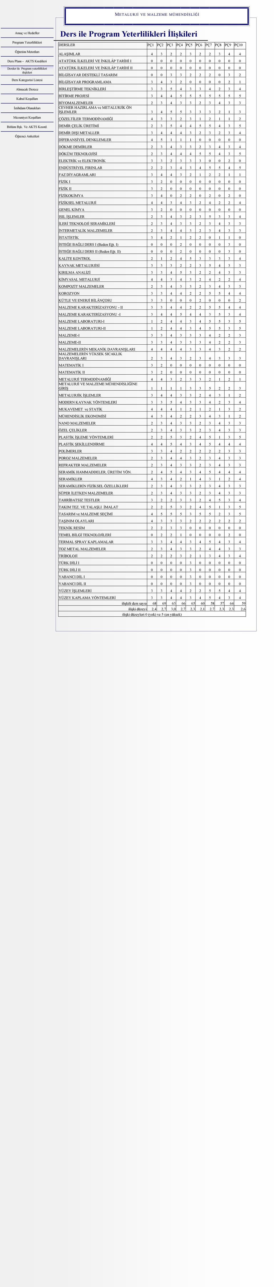 2 3 4 3 3 2 3 4 3 3 CEVHER HAZIRLAMA ve METALURJĠK ÖN ĠġLEMLER 3 4 5 5 3 3 3 2 1 3 ÇÖZELTĠLER TERMODĠNAMĠĞĠ 4 3 3 2 3 1 2 1 1 2 DEMĠR ÇELĠK ÜRETĠMĠ 2 3 5 4 4 5 5 4 3 5 DEMĠR DIġI METALLER 3 4 4 4 3 2