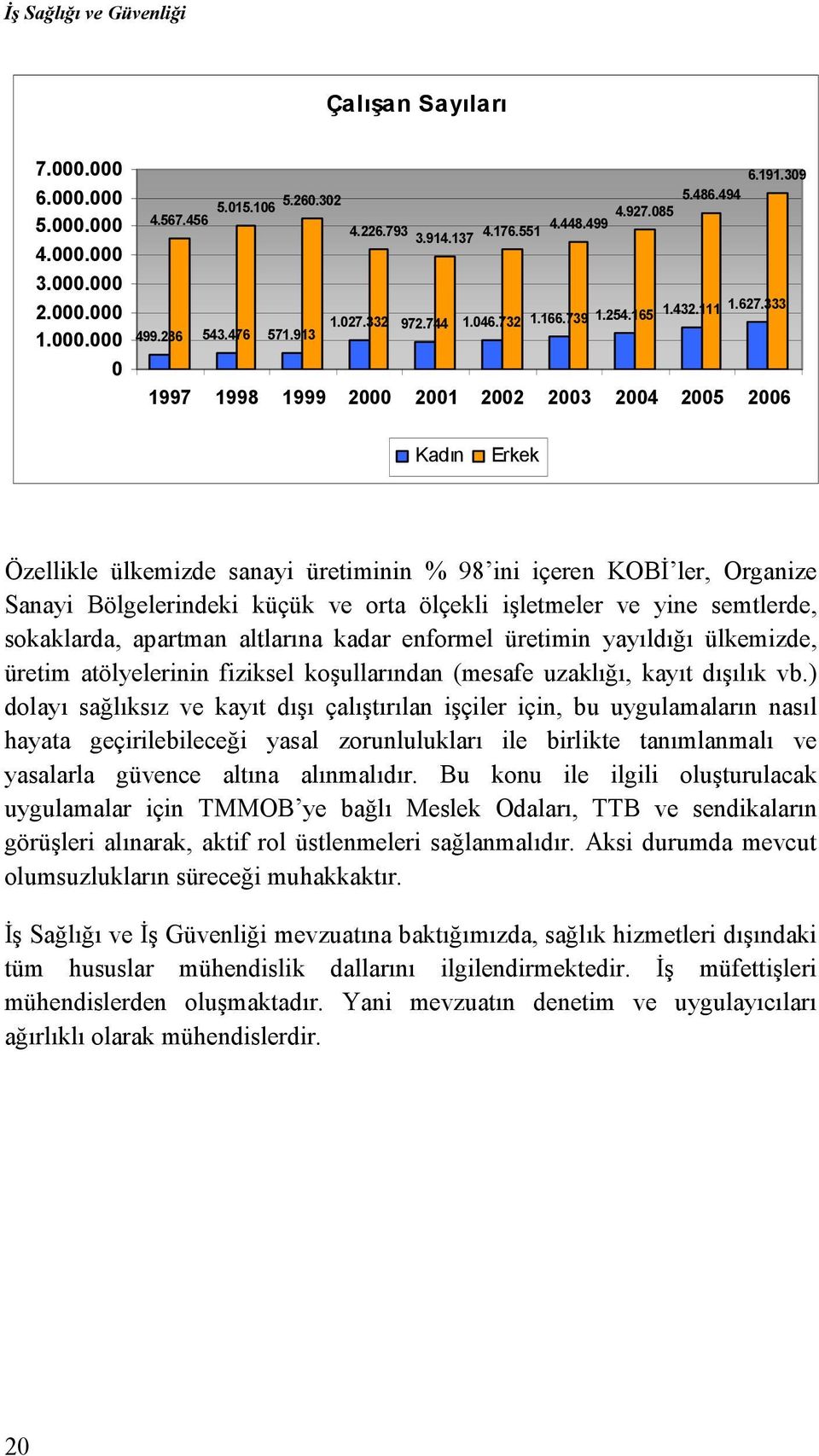 333 1997 1998 1999 2000 2001 2002 2003 2004 2005 2006 Kadın Erkek Özellikle ülkemizde sanayi üretiminin % 98 ini içeren KOBĐ ler, Organize Sanayi Bölgelerindeki küçük ve orta ölçekli işletmeler ve