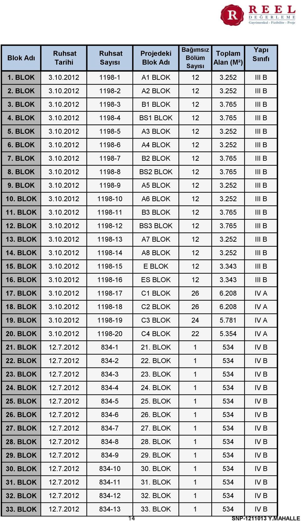 765 III B 9. BLOK 3.0.202 98-9 A5 BLOK 2 3.252 III B 0. BLOK 3.0.202 98-0 A6 BLOK 2 3.252 III B. BLOK 3.0.202 98- B3 BLOK 2 3.765 III B 2. BLOK 3.0.202 98-2 BS3 BLOK 2 3.765 III B 3. BLOK 3.0.202 98-3 A7 BLOK 2 3.