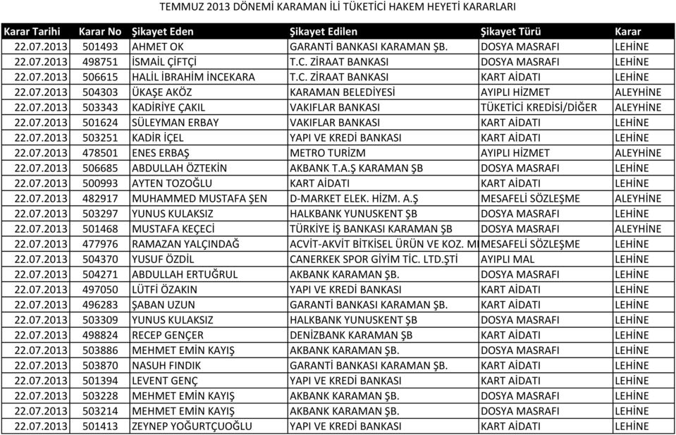 07.2013 503251 KADİR İÇEL YAPI VE KREDİ BANKASI KART AİDATI LEHİNE 22.07.2013 478501 ENES ERBAŞ METRO TURİZM AYIPLI HİZMET ALEYHİNE 22.07.2013 506685 ABDULLAH ÖZTEKİN AKBANK T.A.Ş KARAMAN ŞB DOSYA MASRAFI LEHİNE 22.