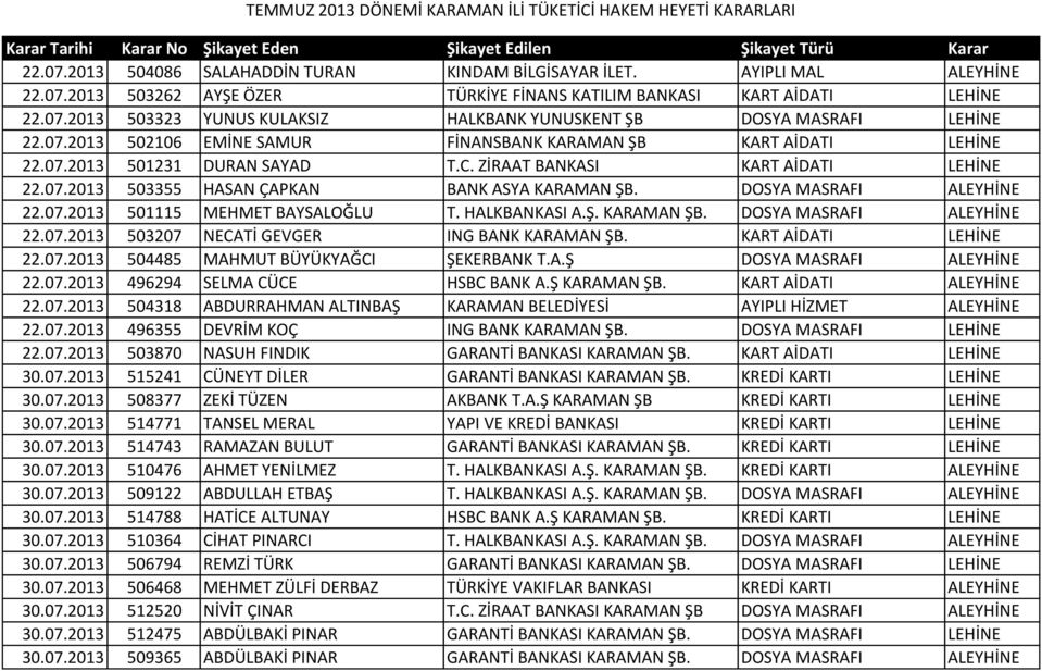 DOSYA MASRAFI ALEYHİNE 22.07.2013 501115 MEHMET BAYSALOĞLU T. HALKBANKASI A.Ş. KARAMAN ŞB. DOSYA MASRAFI ALEYHİNE 22.07.2013 503207 NECATİ GEVGER ING BANK KARAMAN ŞB. KART AİDATI LEHİNE 22.07.2013 504485 MAHMUT BÜYÜKYAĞCI ŞEKERBANK T.