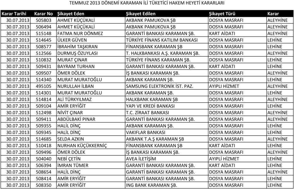 HALKBANKASI A.Ş. KARAMAN ŞB. DOSYA MASRAFI ALEYHİNE 30.07.2013 510832 MURAT ÇINAR TÜRKİYE FİNANS KARAMAN ŞB. DOSYA MASRAFI LEHİNE 30.07.2013 509431 BAYRAM TURHAN GARANTİ BANKASI KARAMAN ŞB.