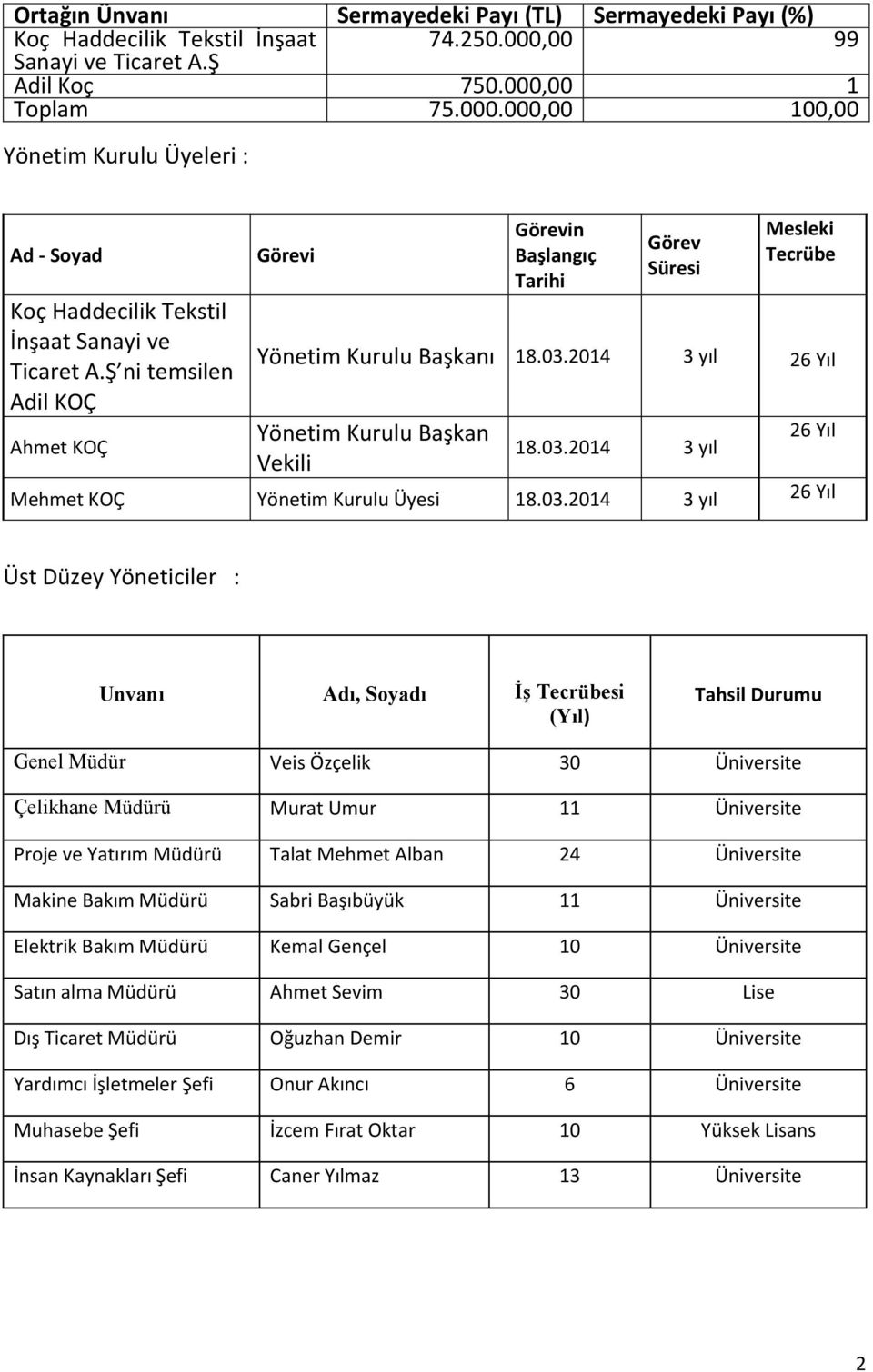 00 1 Toplam 75.000.000,00 100,00 Yönetim Kurulu Üyeleri : Ad - Soyad Görevi Görevin Başlangıç Tarihi Görev Süresi Mesleki Tecrübe Koç Haddecilik Tekstil İnşaat Sanayi ve Ticaret A.