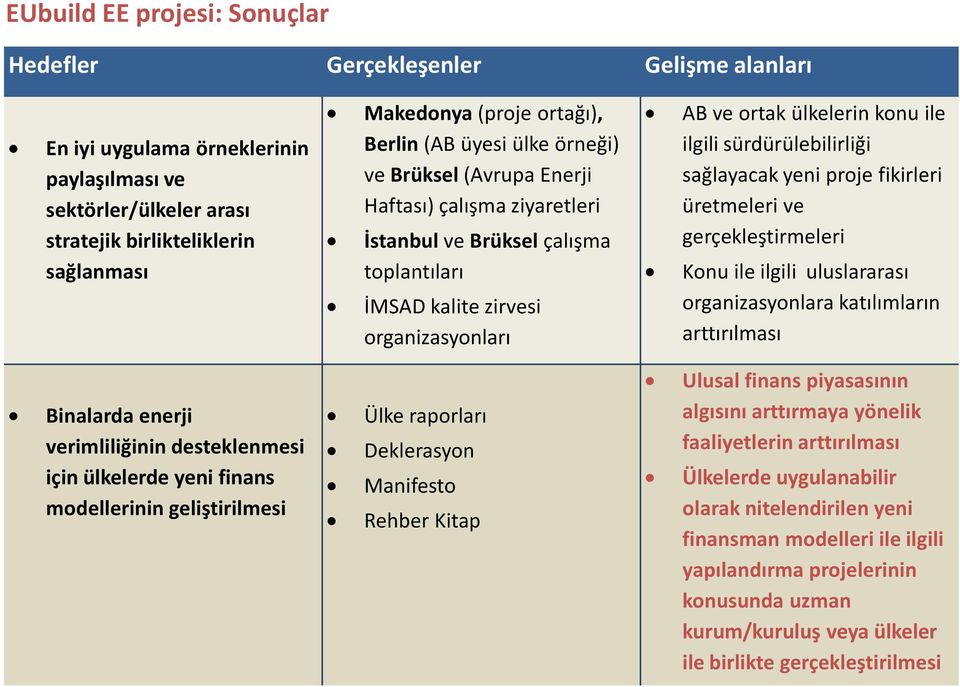 ile ilgili sürdürülebilirliği sağlayacak yeni proje fikirleri üretmeleri ve gerçekleştirmeleri Konu ile ilgili uluslararası organizasyonlara katılımların arttırılması Binalarda enerji verimliliğinin