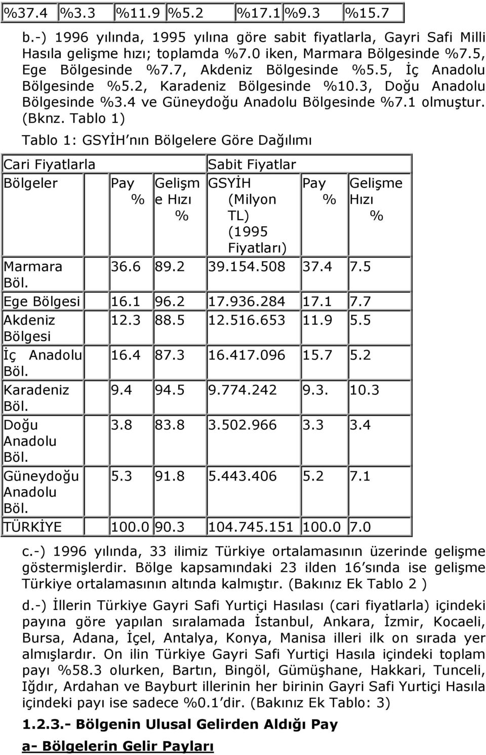 Tablo 1) Tablo 1: GSYĐH nın Bölgelere Göre Dağılımı Cari Fiyatlarla Bölgeler Marmara Böl. Sabit Fiyatlar Pay Gelişm GSYĐH Pay Gelişme % e Hızı (Milyon % Hızı % TL) % (1995 Fiyatları) 36.6 89.2 39.154.