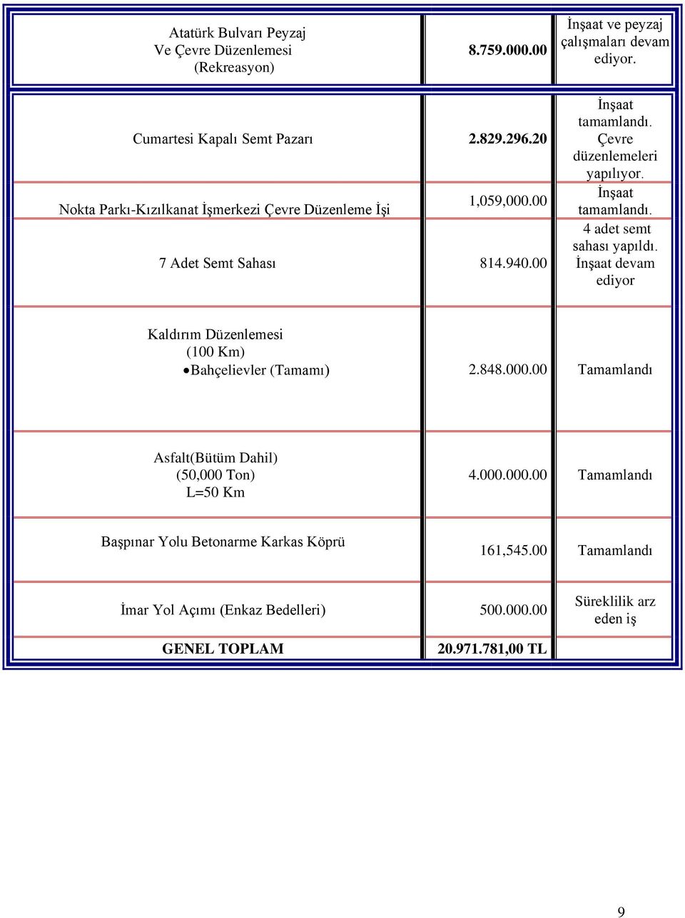 İnşaat devam ediyor Kaldırım Düzenlemesi (100 Km) Bahçelievler (Tamamı) 2.848.000.00 Tamamlandı Asfalt(Bütüm Dahil) (50,000 Ton) L=50 Km 4.000.000.00 Tamamlandı Başpınar Yolu Betonarme Karkas Köprü 161,545.
