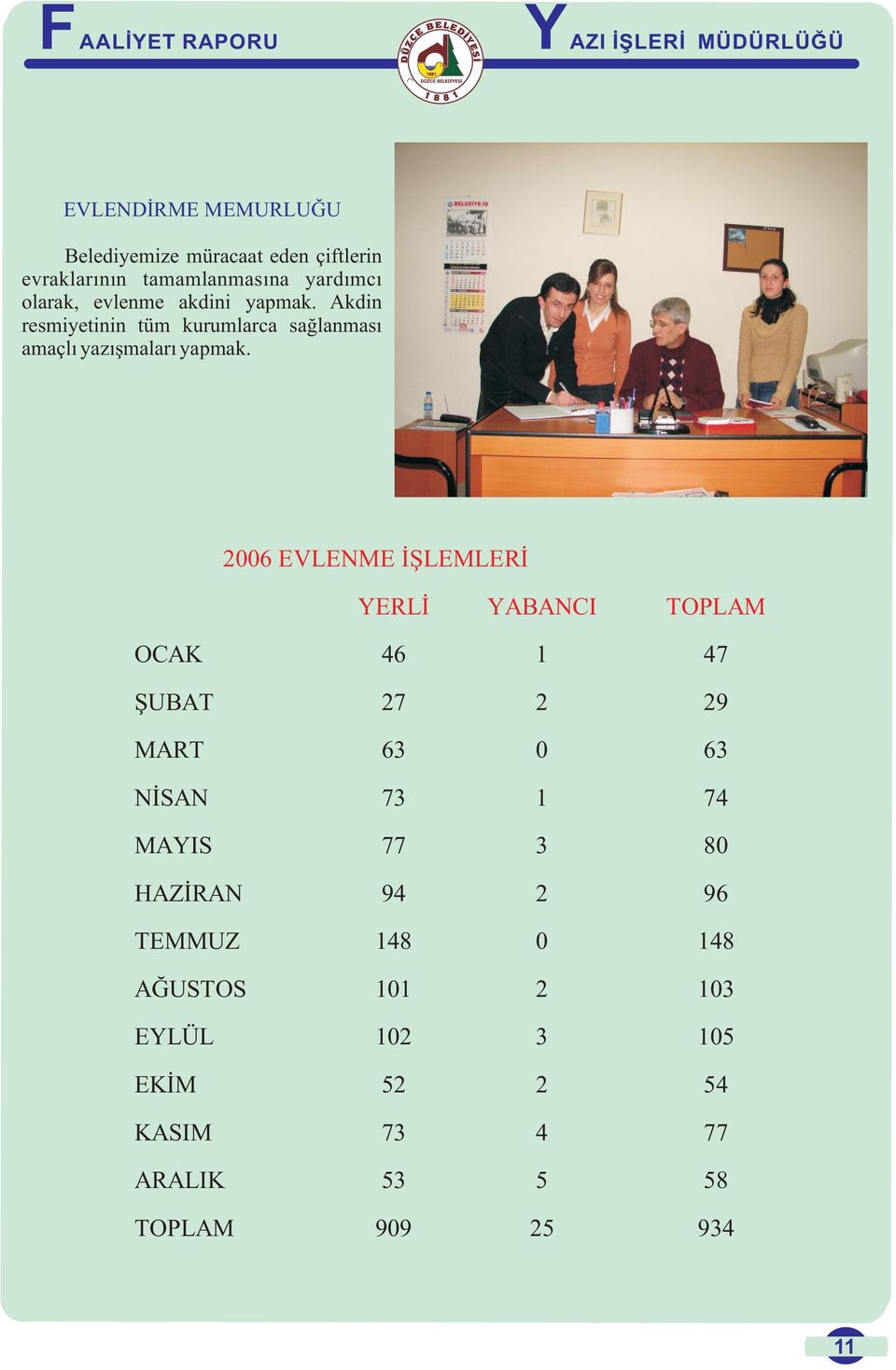 2006 EVLENME İŞLEMLERİ YERLİ YABANCI TOPLAM OCAK 46 1 47 ŞUBAT 27 2 29 MART 63 0 63 NİSAN 73 1 74 MAYIS 77 3 80