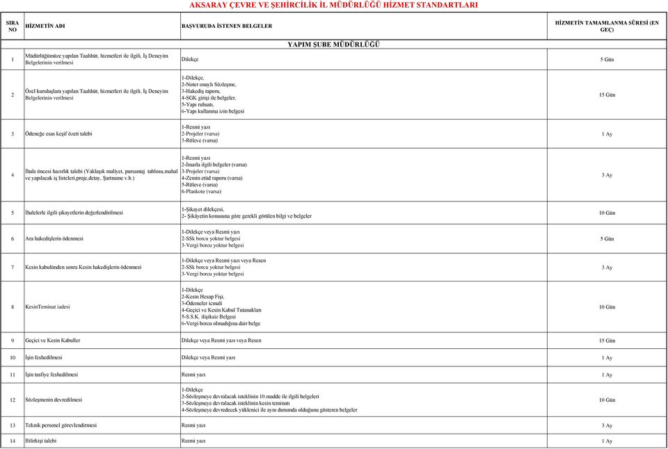 verilmesi 4-SGK girişi ile belgeler, 15 Gün 5-Yapı ruhsatı, 6-Yapı kullanma izin belgesi 1-Resmi yazı 3 Ödeneğe esas keşif özeti talebi 2-Projeler (varsa) 1 Ay 3-Röleve (varsa) 1-Resmi yazı 2-İmarla