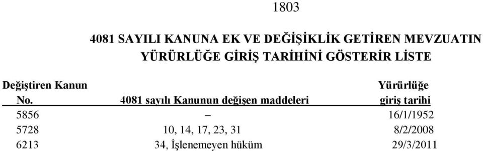 No. 4081 sayılı Kanunun değiģen maddeleri giriģ tarihi 5856