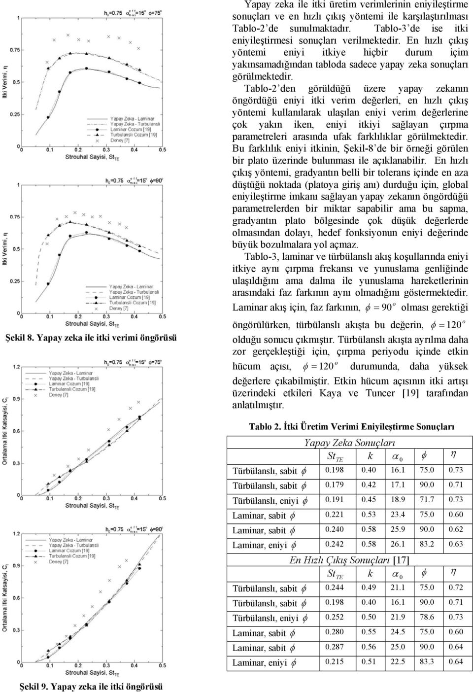 Tabl-2 den görüldüğü üzere yapay zekanın öngördüğü eniyi itki verim değerleri, en hızlı çıkış yöntemi kullanılarak ulaşılan eniyi verim değerlerine çk yakın iken, eniyi itkiyi sağlayan çırpma