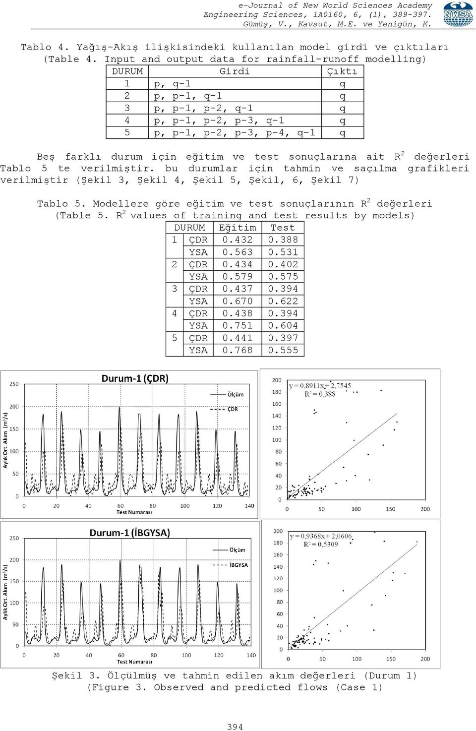 sonuçlarına ait R 2 değerleri Tablo 5 te verilmiştir. bu durumlar için tahmin ve saçılma grafikleri verilmiştir (Şekil 3, Şekil 4, Şekil 5, Şekil, 6, Şekil 7) Tablo 5.