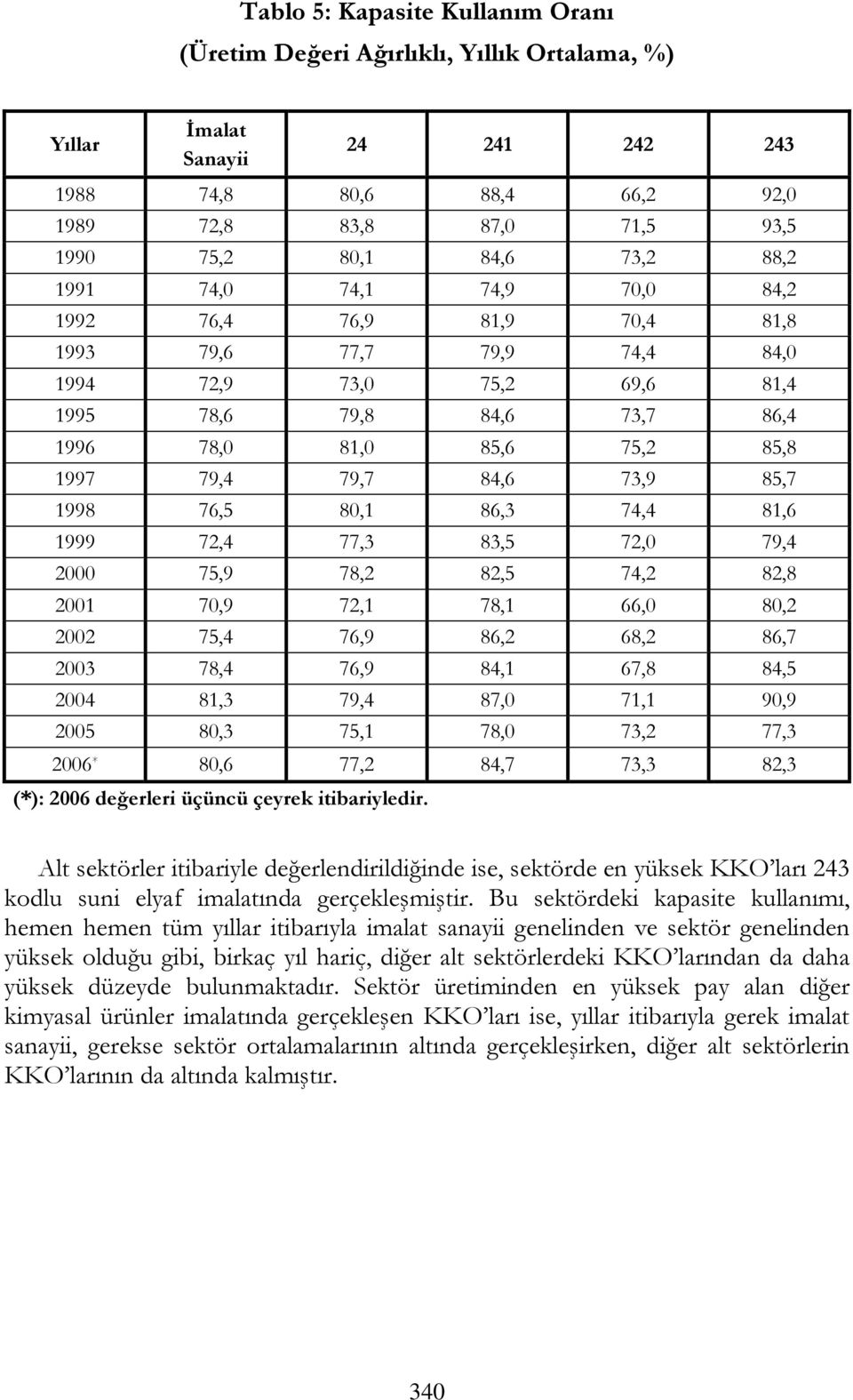 1998 76,5 80,1 86,3 74,4 81,6 1999 72,4 77,3 83,5 72,0 79,4 2000 75,9 78,2 82,5 74,2 82,8 2001 70,9 72,1 78,1 66,0 80,2 2002 75,4 76,9 86,2 68,2 86,7 2003 78,4 76,9 84,1 67,8 84,5 2004 81,3 79,4 87,0