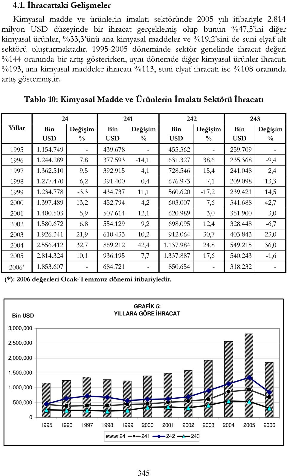 1995-2005 döneminde sektör genelinde ihracat değeri 144 oranında bir artış gösterirken, aynı dönemde diğer kimyasal ürünler ihracatı 193, ana kimyasal maddeler ihracatı 113, suni elyaf ihracatı ise