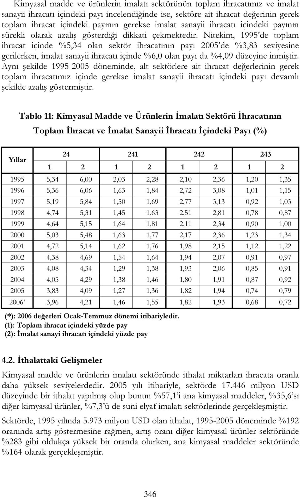 Nitekim, 1995 de toplam ihracat içinde 5,34 olan sektör ihracatının payı 2005 de 3,83 seviyesine gerilerken, imalat sanayii ihracatı içinde 6,0 olan payı da 4,09 düzeyine inmiştir.