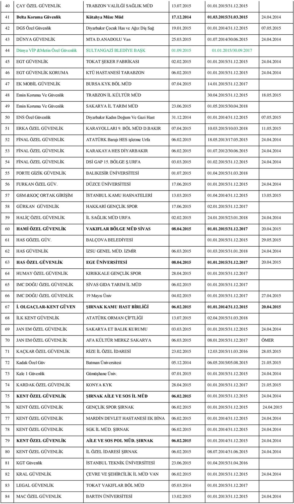 2014 44 Dünya VİP &Metin Özel Güvenlik SULTANGAZİ BLEDİYE BAŞK 01.09.2015 01.01.2015/30.09.2017 45 EGT GÜVENLİK TOKAT ŞEKER FABRİKASI 02.02.2015 01.01.2015/31.12.2015 24.04.