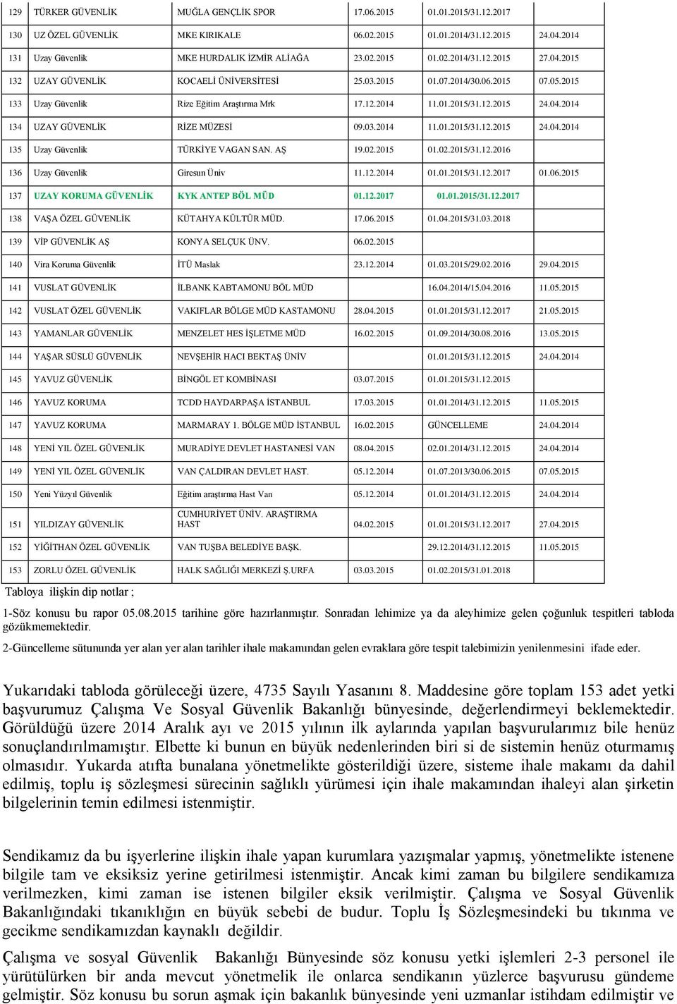 03.2014 11.01.2015/31.12.2015 24.04.2014 135 Uzay Güvenlik TÜRKİYE VAGAN SAN. AŞ 19.02.2015 01.02.2015/31.12.2016 136 Uzay Güvenlik Giresun Üniv 11.12.2014 01.01.2015/31.12.2017 01.06.