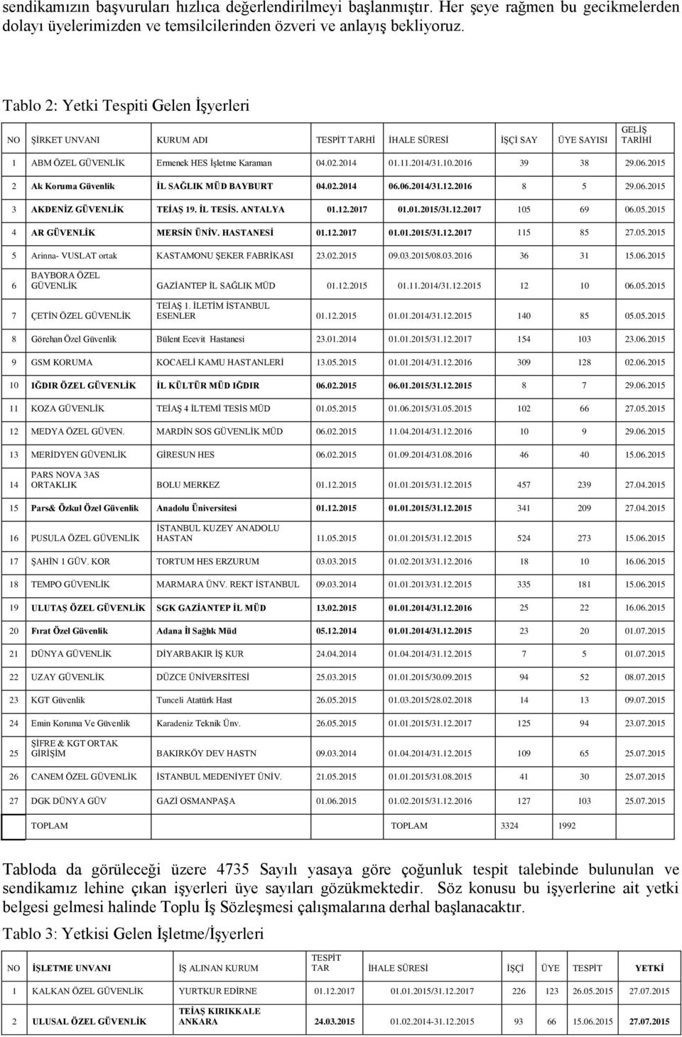10.2016 39 38 29.06.2015 2 Ak Koruma Güvenlik İL SAĞLIK MÜD BAYBURT 04.02.2014 06.06.2014/31.12.2016 8 5 29.06.2015 3 AKDENİZ GÜVENLİK TEİAŞ 19. İL TESİS. ANTALYA 01.12.2017 01.01.2015/31.12.2017 105 69 06.