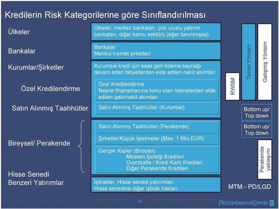 nesnelerden elde edilen gelir/nakit akımları RWSM Temel Yöntem Gelişmiş Yöntem Satın Alınmış Taahhütler Satın Alınmış Taahhütler (Kurumlar) Bottom up/ Top down Bireysel/ Perakende Hisse Senedi