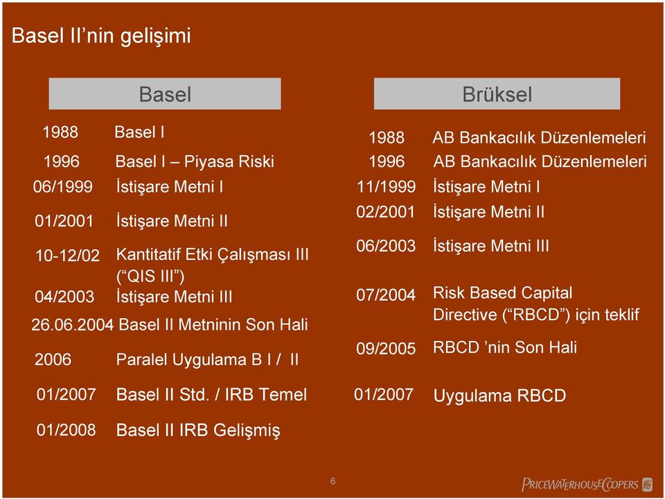 2004 Basel II Metninin Son Hali 2006 Paralel Uygulama B I / II 1996 AB Bankacılık Düzenlemeleri 11/1999 İstişare Metni I 02/2001 İstişare Metni II