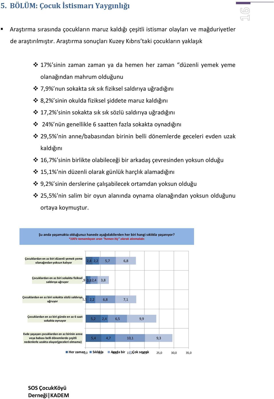 uğradığını 8,2% sinin okulda fiziksel şiddete maruz kaldığını 17,2% sinin sokakta sık sık sözlü saldırıya uğradığını 24% nün genellikle 6 saatten fazla sokakta oynadığını 29,5% nin anne/babasından