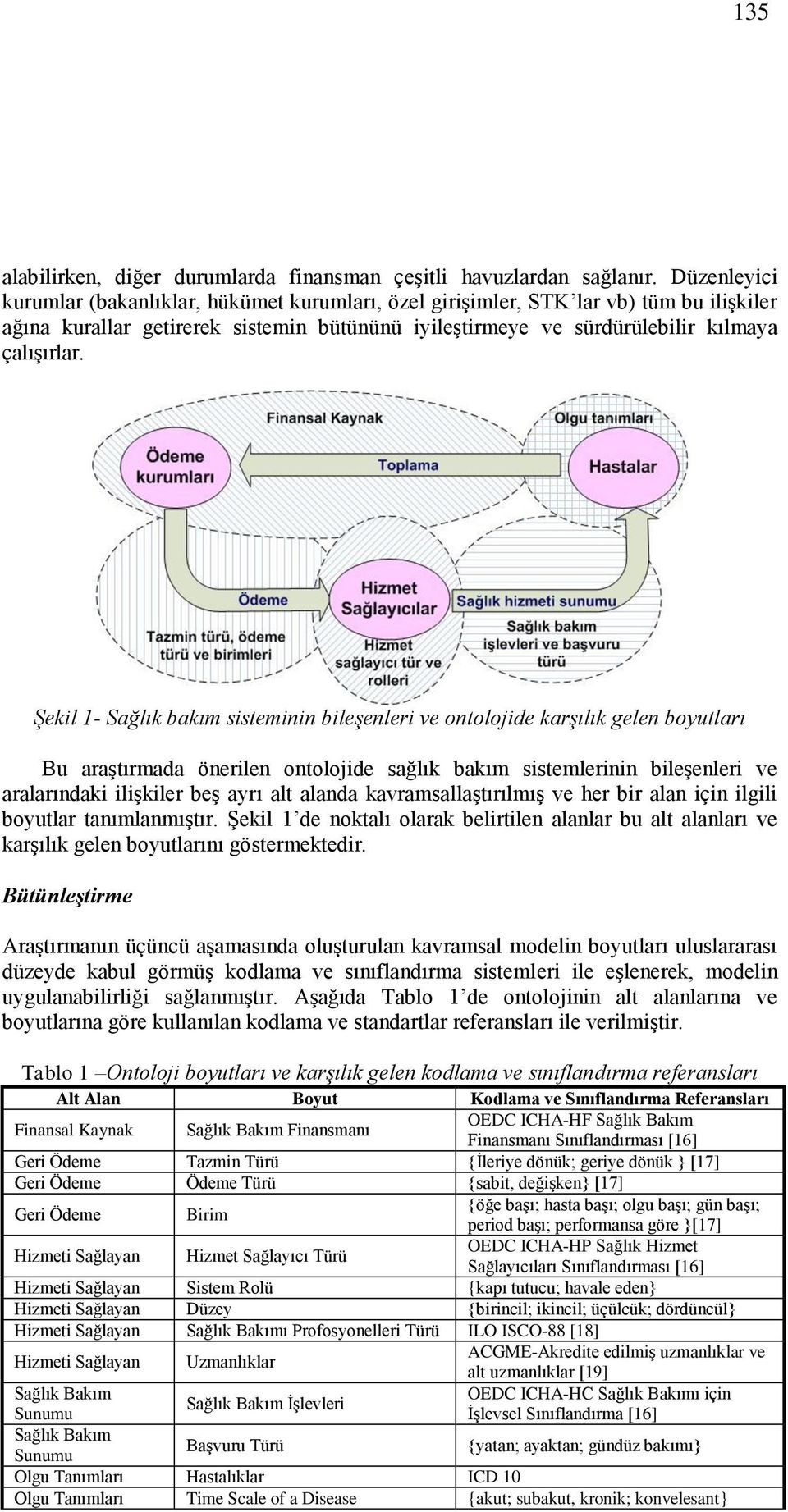 Şekil 1- Sağlık bakım sisteminin bileşenleri ve ontolojide karşılık gelen boyutları Bu araştırmada önerilen ontolojide sağlık bakım sistemlerinin bileşenleri ve aralarındaki ilişkiler beş ayrı alt