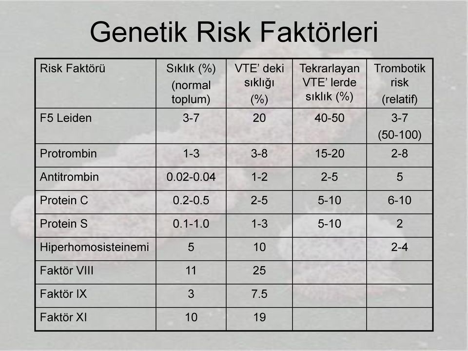 Protrombin 1-3 3-8 15-20 2-8 Antitrombin 0.02-0.04 1-2 2-5 5 Protein C 0.2-0.5 2-5 5-10 6-10 Protein S 0.