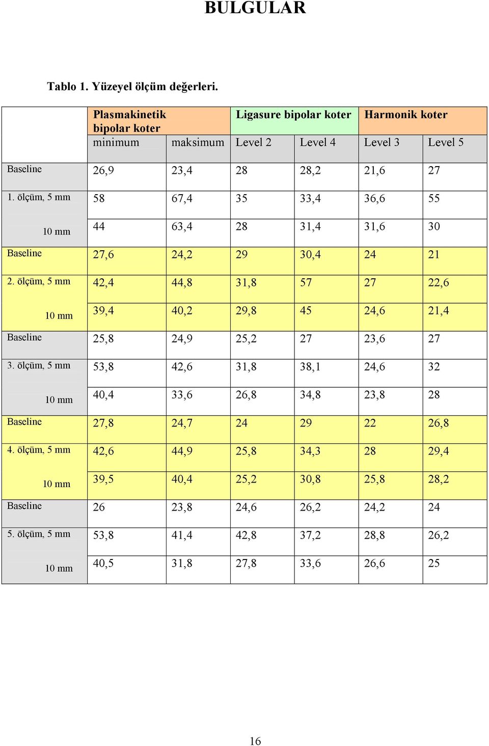 ölçüm, 5 mm 58 67,4 35 33,4 36,6 55 10 mm 44 63,4 28 31,4 31,6 30 Baseline 27,6 24,2 29 30,4 24 21 2.