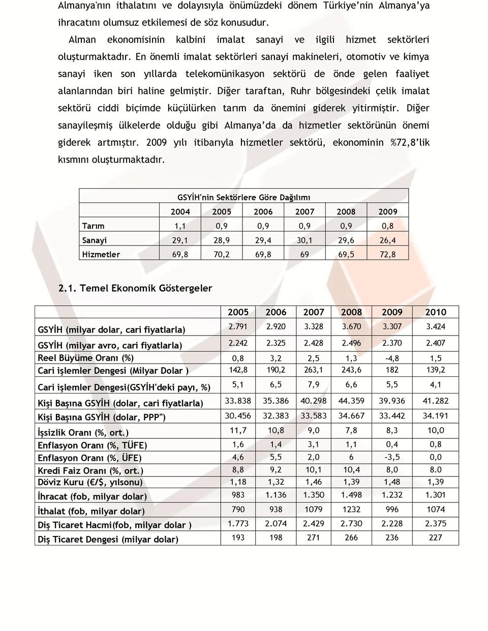 En önemli imalat sektörleri sanayi makineleri, otomotiv ve kimya sanayi iken son yıllarda telekomünikasyon sektörü de önde gelen faaliyet alanlarından biri haline gelmiştir.