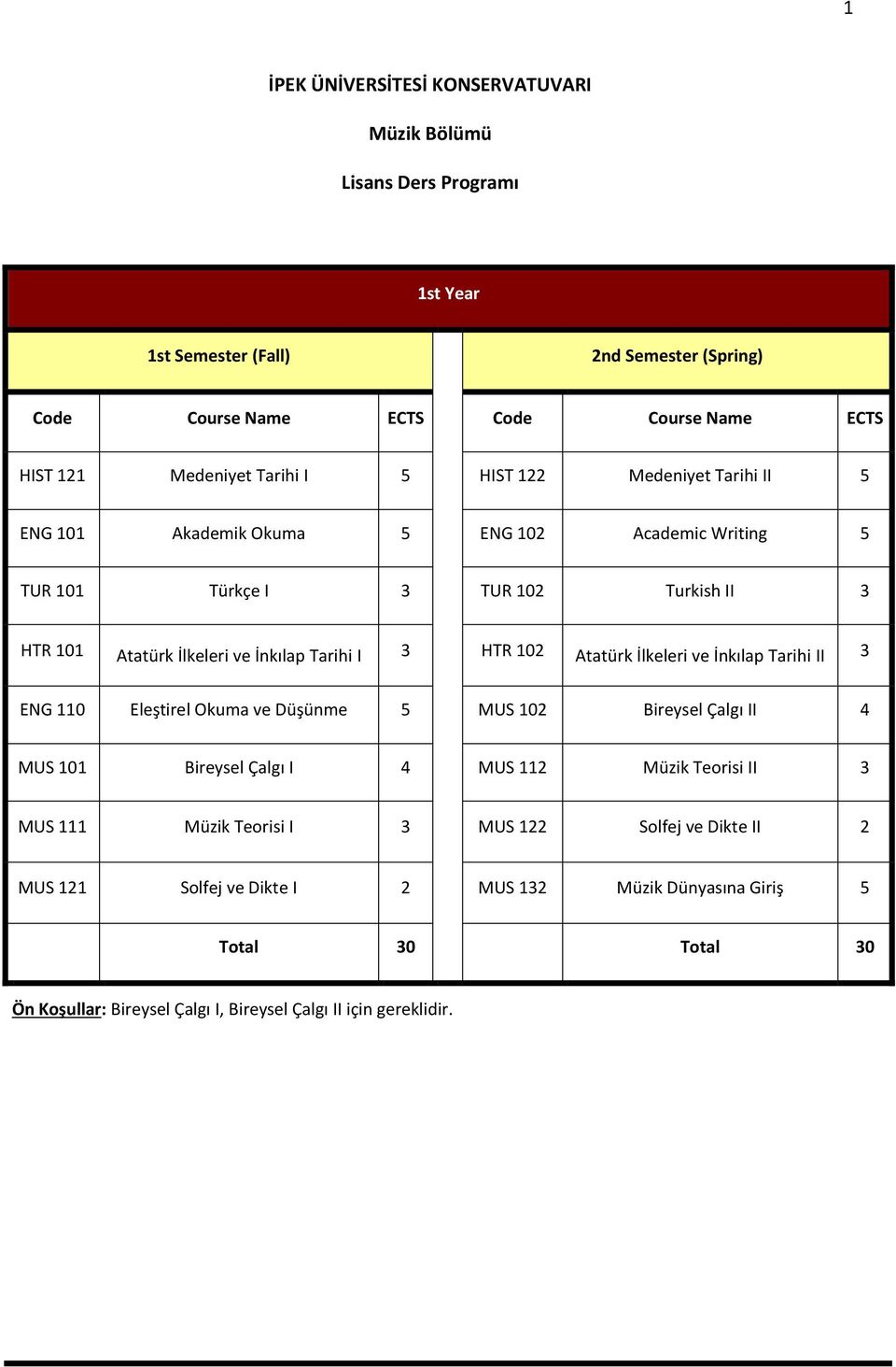 HTR 102 Atatürk İlkeleri ve İnkılap Tarihi II 3 ENG 110 Eleştirel Okuma ve Düşünme 5 MUS 102 Bireysel Çalgı II 4 MUS 101 Bireysel Çalgı I 4 MUS 112 Müzik Teorisi II 3 MUS 111 Müzik