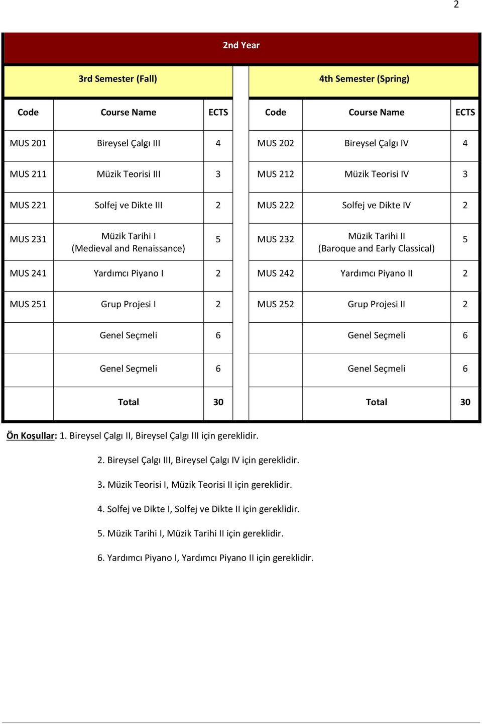 Piyano I 2 MUS 242 Yardımcı Piyano II 2 MUS 251 Grup Projesi I 2 MUS 252 Grup Projesi II 2 Genel Seçmeli 6 Genel Seçmeli 6 Genel Seçmeli 6 Genel Seçmeli 6 Total 30 Total 30 Ön Koşullar: 1.